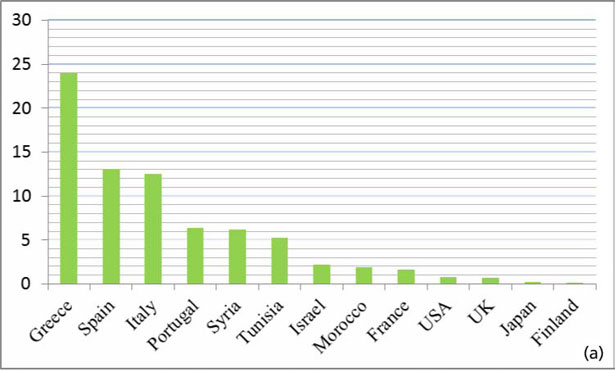 Il consumo per abitante dell’olio d'oliva in certi paesi (Consiglio Oleicolo Internazionale)