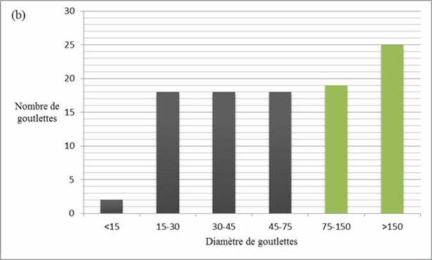 Percentuale delle grandezze delle gocce d'olio nella pasta, dopo miscelazione (b) (Di Giovacchino e al., 2002)