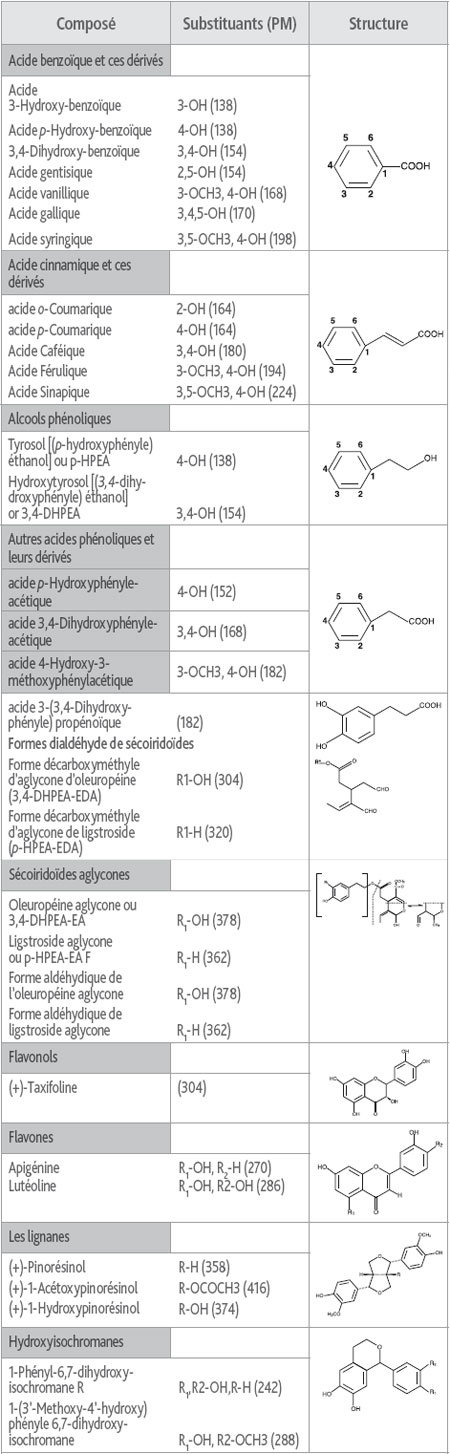 I composti fenolici nell'olio di oliva vergine: nome di composti, la struttura chimica generale e il peso molecolare (PM#: g.mol-1), (Bendini e al., 2007)